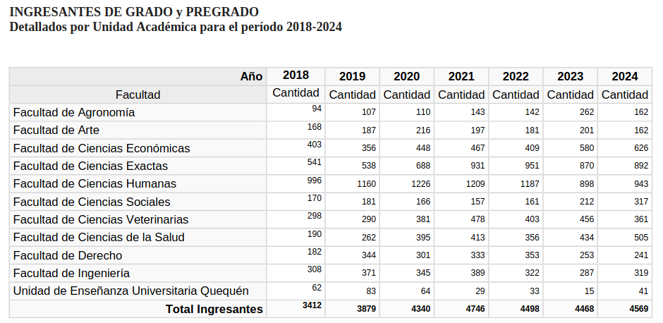 ingresantes-grado-pregrado-por-UA-2018-2024